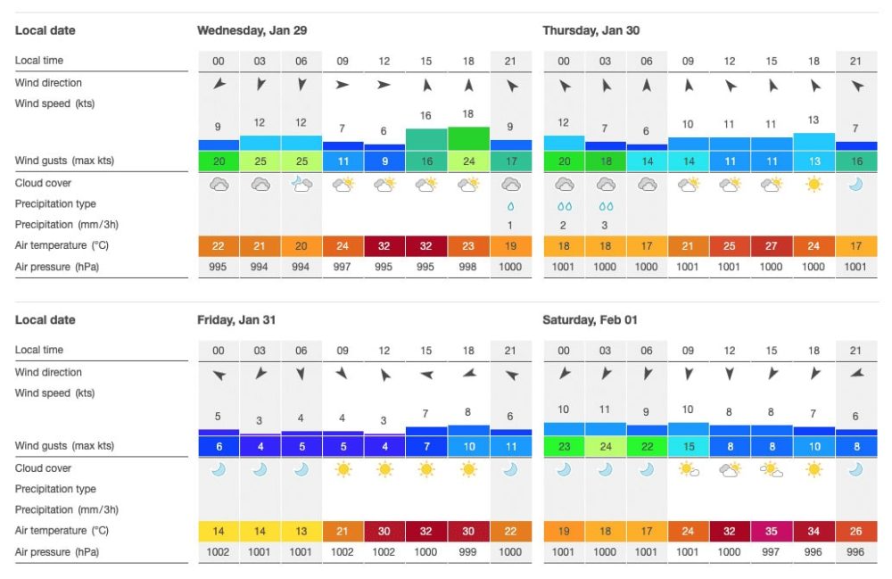 Windfinder Fish at Best Time