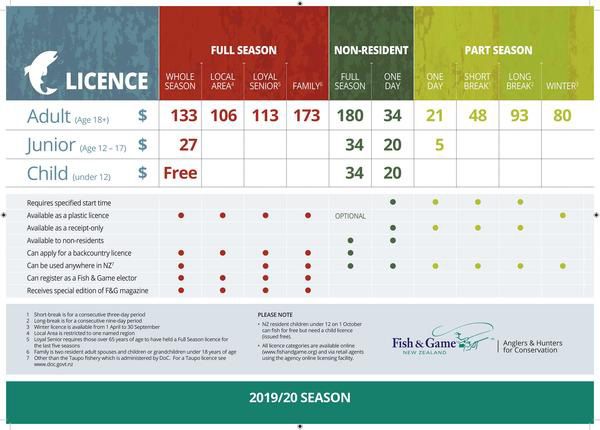 Fishing License New Zealand