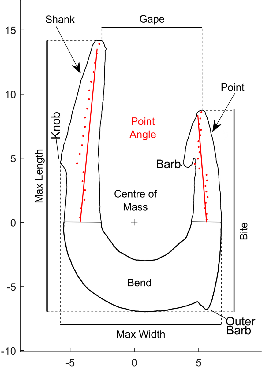 Diagram of fish hook parts: shank, gape, point, barb and bend